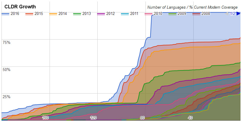 CLDR Coverage