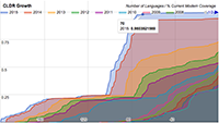 CLDR 28 Coverage