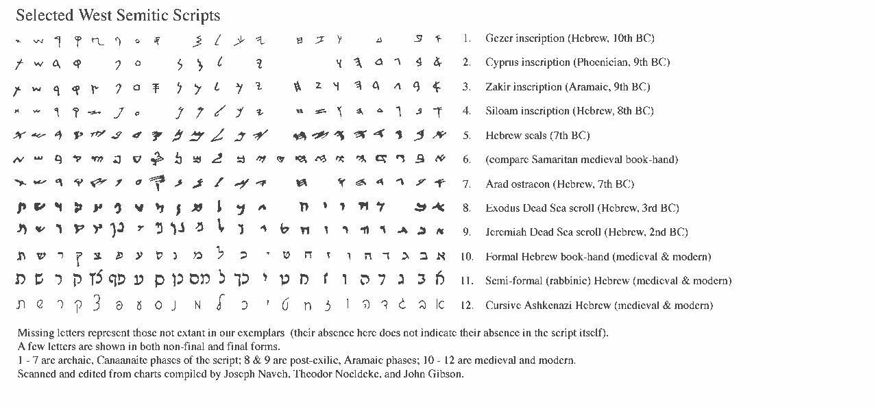 SelectedWestSemiticScripts.gif