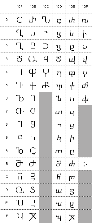 Georgian Alphabet