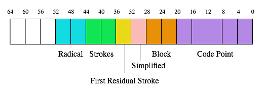 Radical-stroke index collation key schema