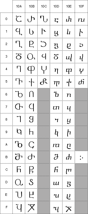Georgian code chart showing ecclesiastical font