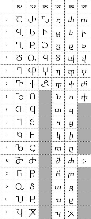 Georgian code chart showing ecclesiastical font