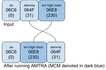 AMTRA run over example 4b